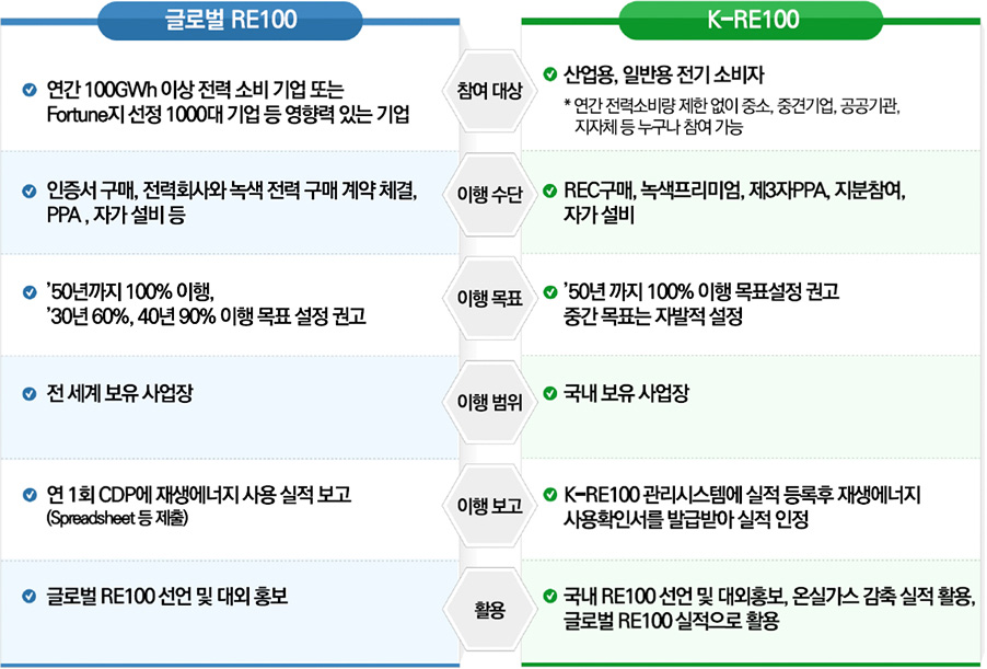 글로벌 RE100와 K-RE100 비교